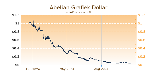 Abelian Grafiek 1 Jaar