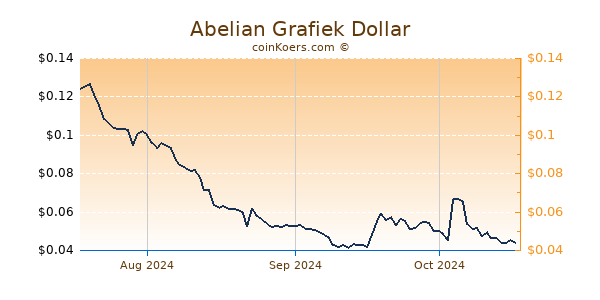 Abelian Chart 3 Monate