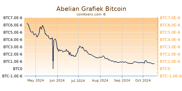 Abelian Grafiek 6 Maanden