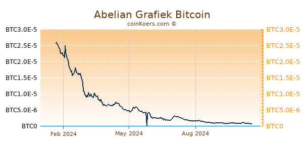 Abelian Grafiek 1 Jaar