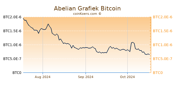 Abelian Grafiek 3 Maanden