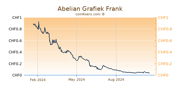 Abelian Grafiek 1 Jaar