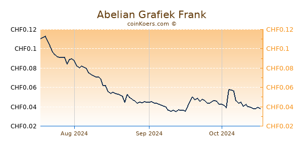 Abelian Grafiek 3 Maanden