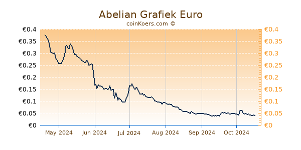 Abelian Grafiek 6 Maanden