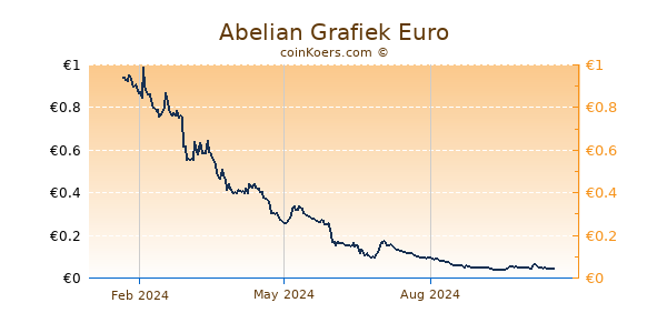 Abelian Grafiek 1 Jaar