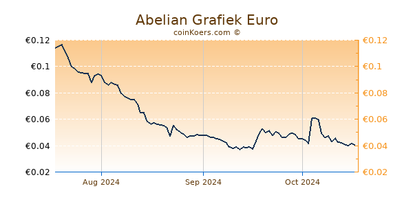 Abelian Grafiek 3 Maanden