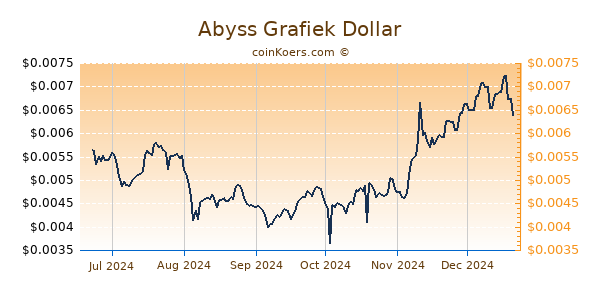 Abyss Grafiek 6 Maanden