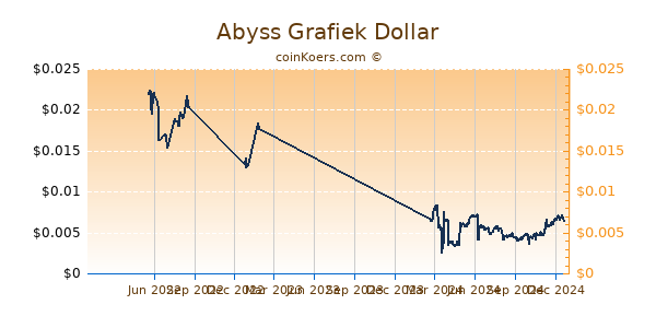 Abyss Grafiek 1 Jaar