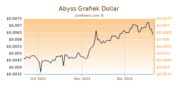 Abyss Chart 3 Monate