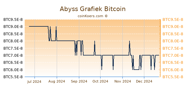 Abyss Grafiek 6 Maanden