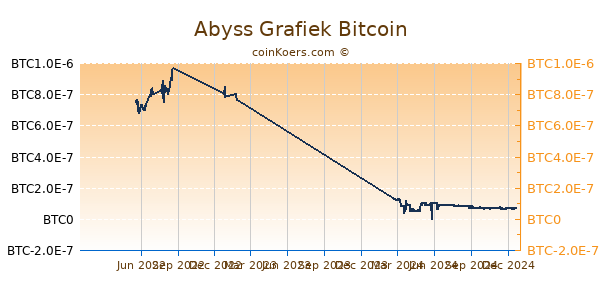 Abyss Grafiek 1 Jaar