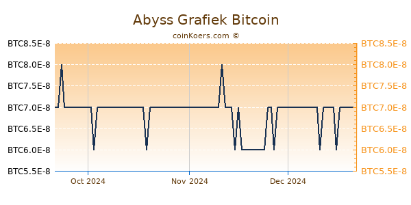 Abyss Grafiek 3 Maanden