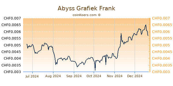 Abyss Grafiek 6 Maanden