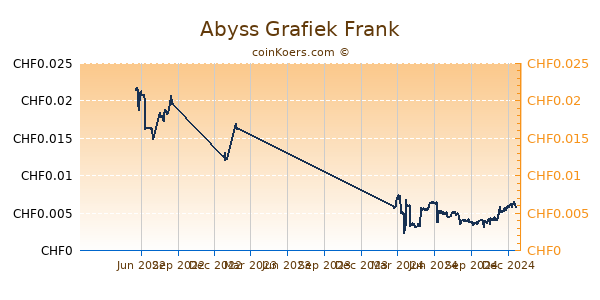 Abyss Grafiek 1 Jaar