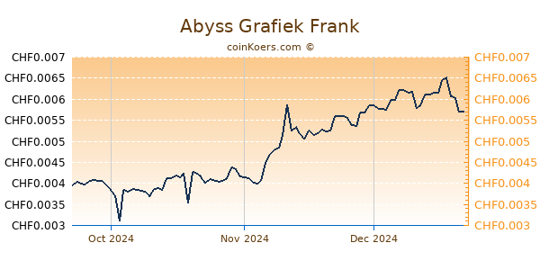 Abyss Grafiek 3 Maanden