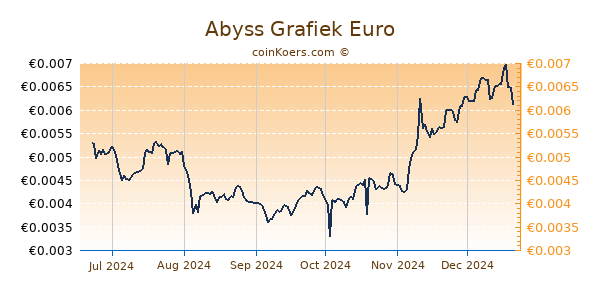 Abyss Grafiek 6 Maanden