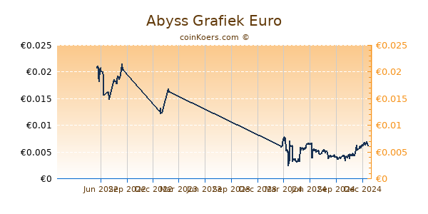 Abyss Grafiek 1 Jaar