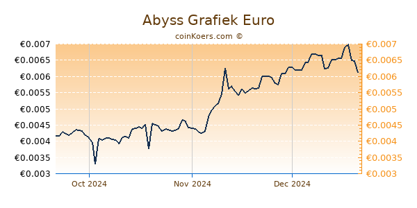 Abyss Grafiek 3 Maanden