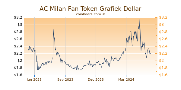 AC Milan Fan Token Grafiek 1 Jaar