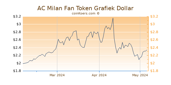 AC Milan Fan Token Chart 3 Monate