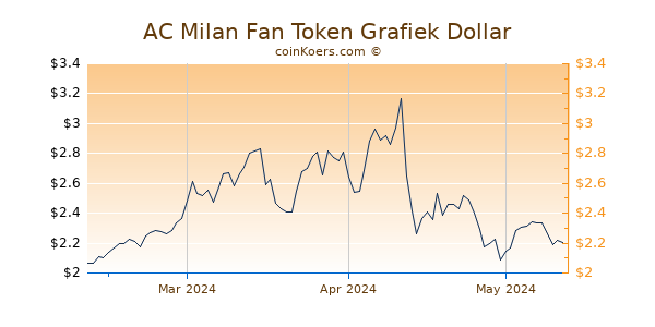 AC Milan Fan Token Chart 3 Monate
