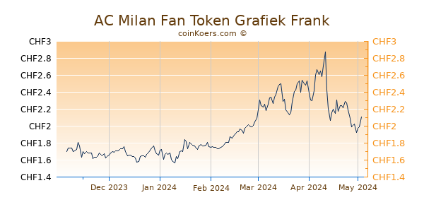 AC Milan Fan Token Grafiek 6 Maanden