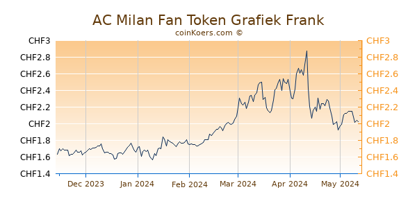 AC Milan Fan Token Grafiek 6 Maanden