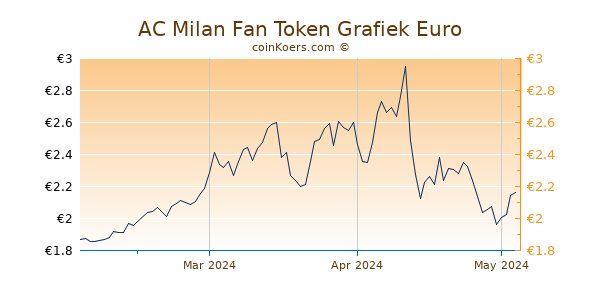 AC Milan Fan Token Grafiek 3 Maanden