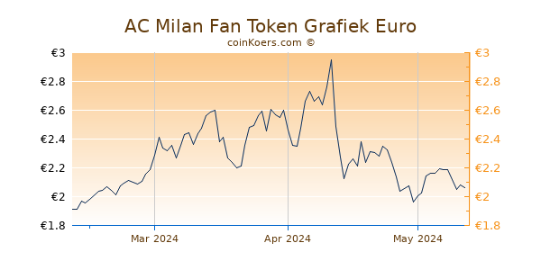 AC Milan Fan Token Grafiek 3 Maanden