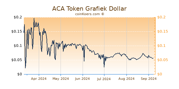 ACA Token Grafiek 6 Maanden