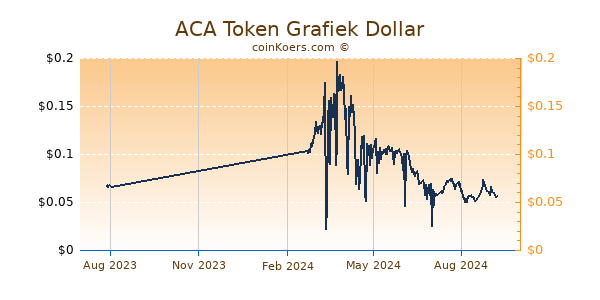 ACA Token Grafiek 1 Jaar