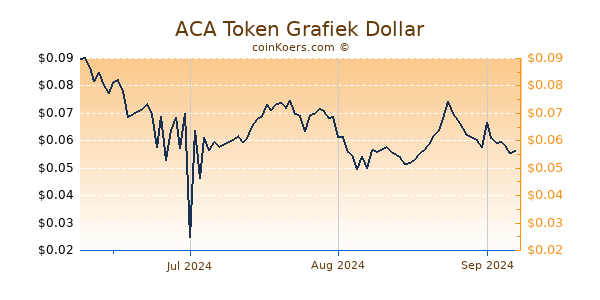 ACA Token Chart 3 Monate