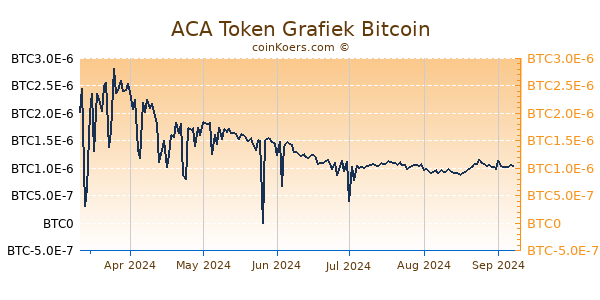 ACA Token Grafiek 6 Maanden