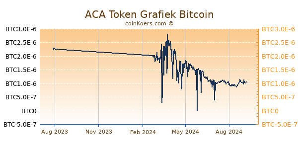 ACA Token Grafiek 1 Jaar