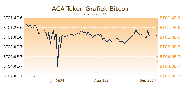 ACA Token Grafiek 3 Maanden