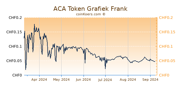 ACA Token Grafiek 6 Maanden