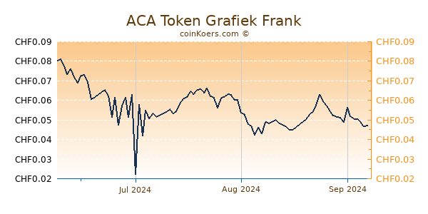 ACA Token Grafiek 3 Maanden