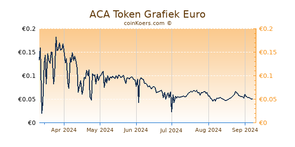 ACA Token Grafiek 6 Maanden