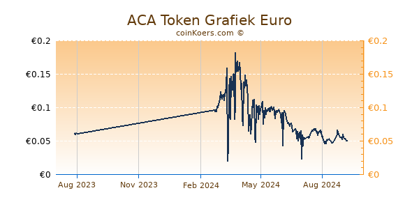 ACA Token Grafiek 1 Jaar