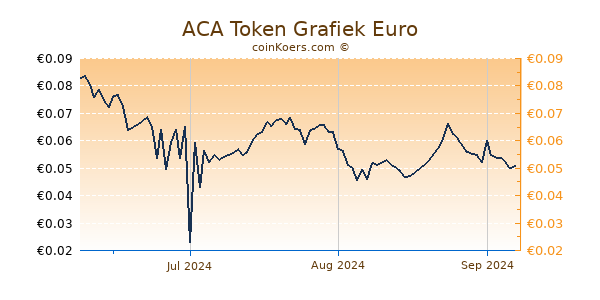 ACA Token Grafiek 3 Maanden