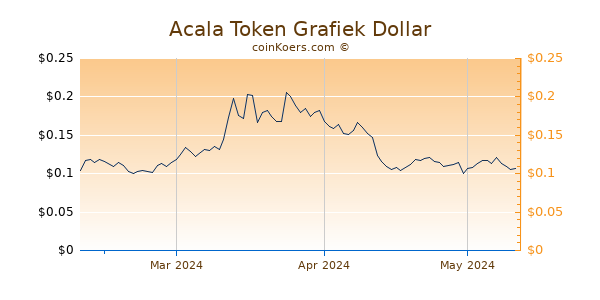 Acala Token Chart 3 Monate