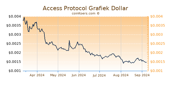 Access Protocol Grafiek 6 Maanden