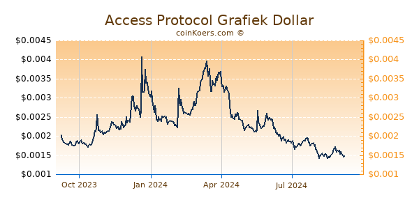 Access Protocol Grafiek 1 Jaar