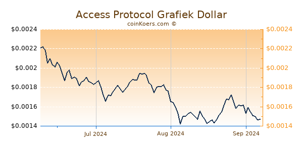 Access Protocol Chart 3 Monate