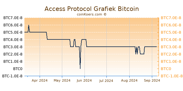 Access Protocol Grafiek 6 Maanden