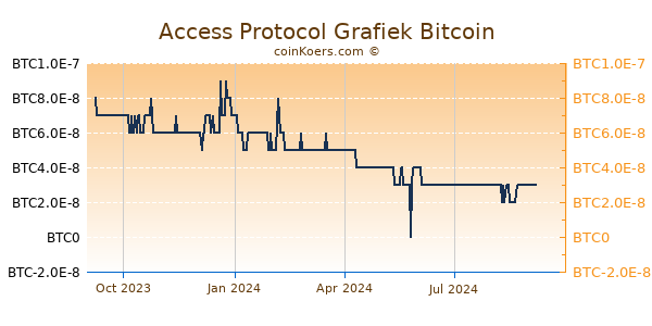 Access Protocol Grafiek 1 Jaar