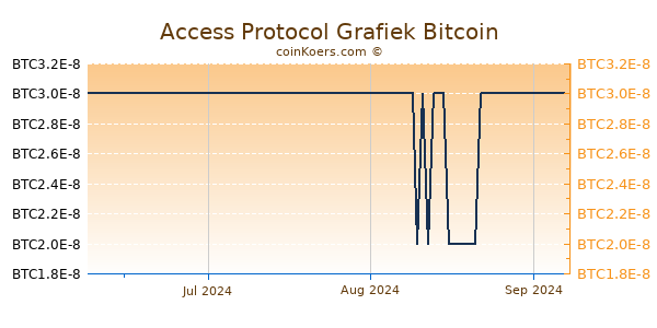 Access Protocol Grafiek 3 Maanden