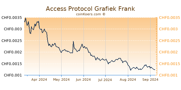 Access Protocol Grafiek 6 Maanden