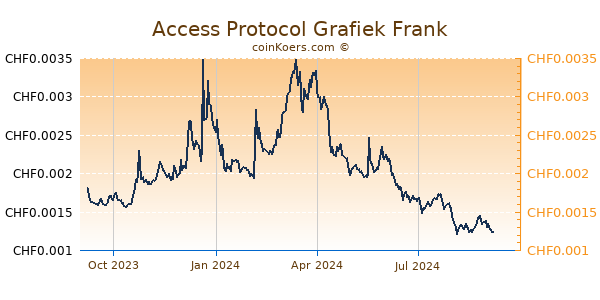 Access Protocol Grafiek 1 Jaar