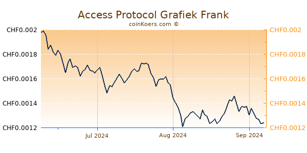 Access Protocol Grafiek 3 Maanden